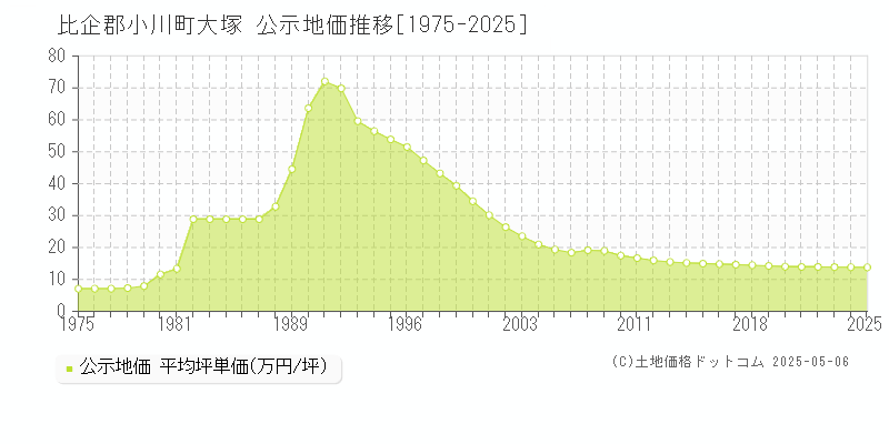 比企郡小川町大塚の地価公示推移グラフ 