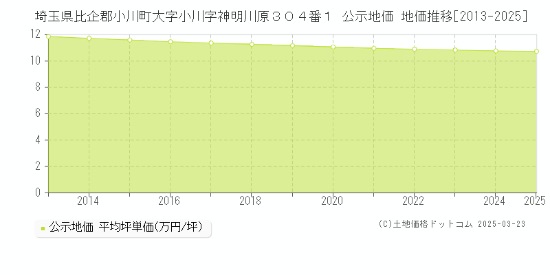 埼玉県比企郡小川町大字小川字神明川原３０４番１ 公示地価 地価推移[2013-2025]