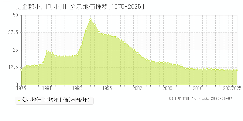 小川(比企郡小川町)の公示地価推移グラフ(坪単価)[1975-2025年]