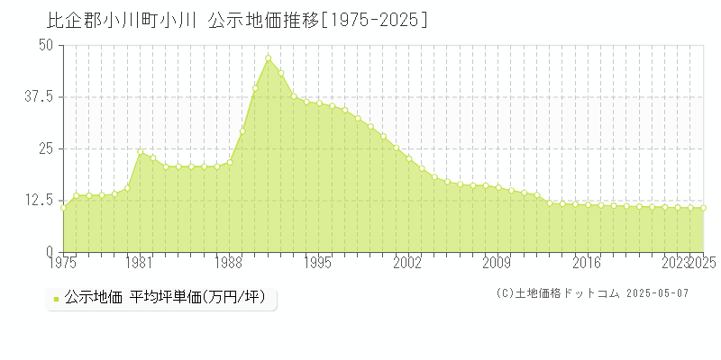 比企郡小川町小川の地価公示推移グラフ 