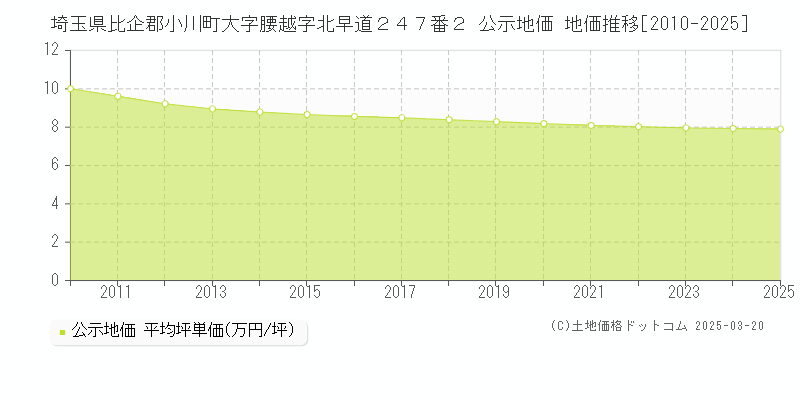 埼玉県比企郡小川町大字腰越字北早道２４７番２ 公示地価 地価推移[2010-2025]