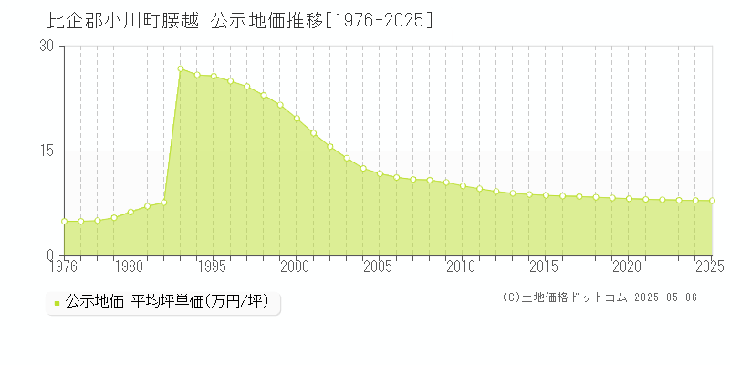 腰越(比企郡小川町)の公示地価推移グラフ(坪単価)[1976-2025年]