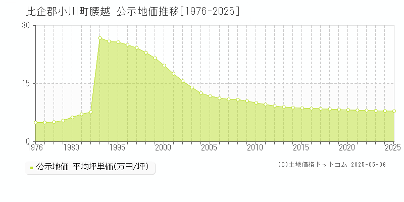 比企郡小川町腰越の地価公示推移グラフ 