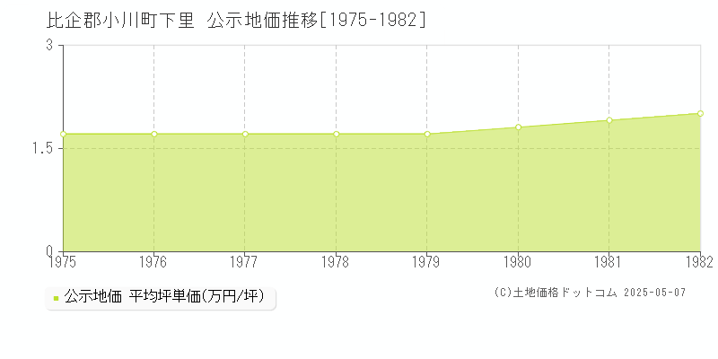 下里(比企郡小川町)の公示地価推移グラフ(坪単価)[1975-1982年]