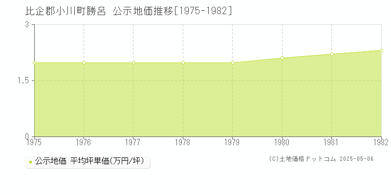 勝呂(比企郡小川町)の公示地価推移グラフ(坪単価)[1975-1982年]