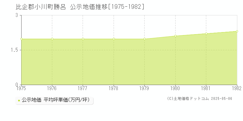 比企郡小川町勝呂の地価公示推移グラフ 