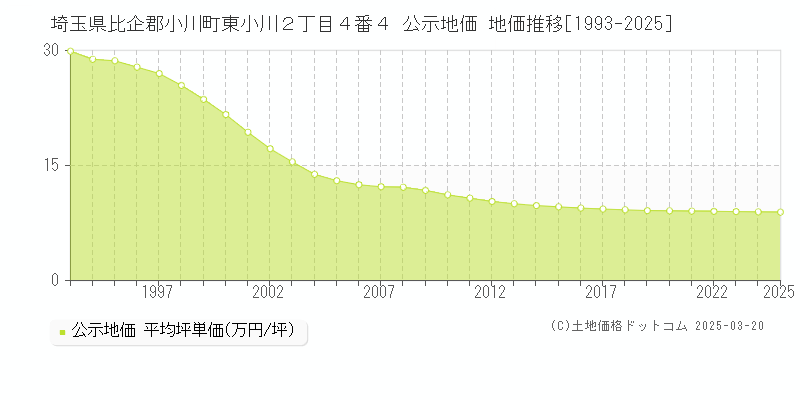 埼玉県比企郡小川町東小川２丁目４番４ 公示地価 地価推移[1993-2025]