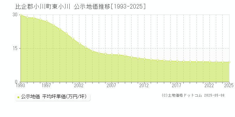 東小川(比企郡小川町)の公示地価推移グラフ(坪単価)[1993-2025年]
