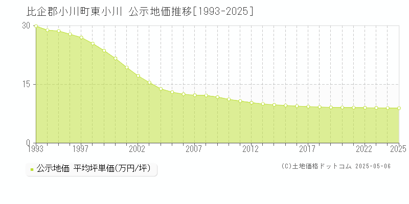 比企郡小川町東小川の地価公示推移グラフ 