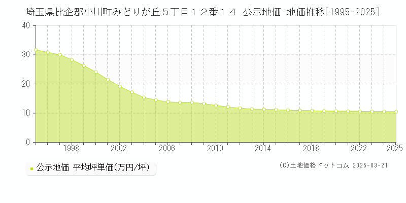 埼玉県比企郡小川町みどりが丘５丁目１２番１４ 公示地価 地価推移[1995-2025]