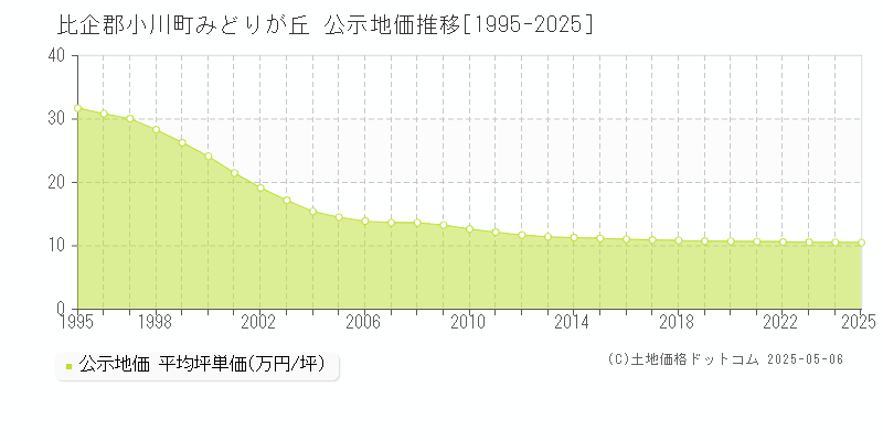 みどりが丘(比企郡小川町)の公示地価推移グラフ(坪単価)[1995-2025年]