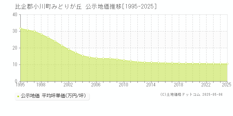 比企郡小川町みどりが丘の地価公示推移グラフ 