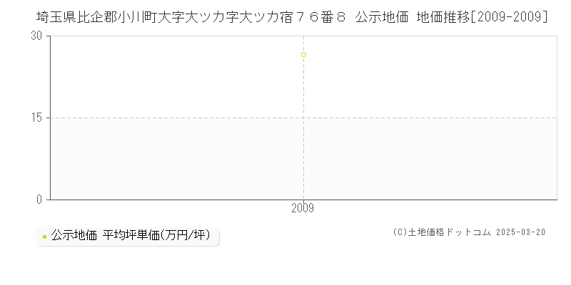 埼玉県比企郡小川町大字大ツカ字大ツカ宿７６番８ 公示地価 地価推移[2009-2009]