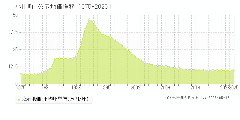 小川町(埼玉県)の公示地価推移グラフ(坪単価)[1975-2025年]
