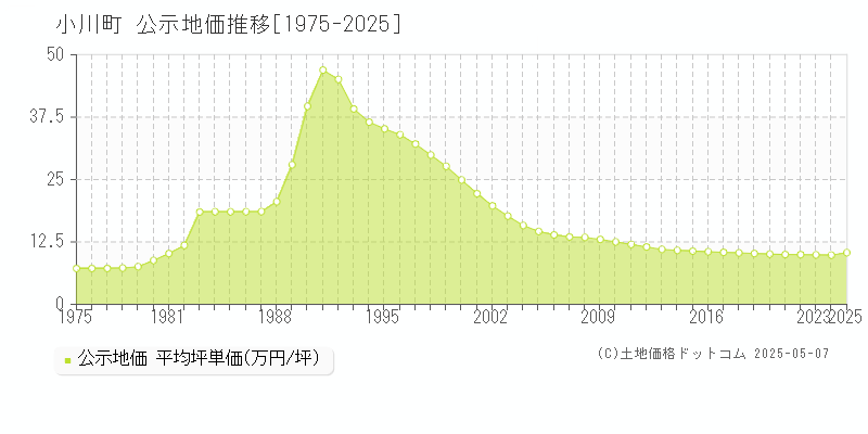 比企郡小川町の地価公示推移グラフ 