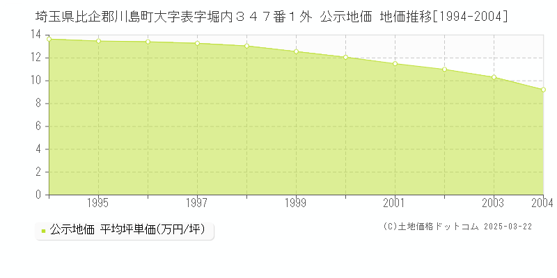 埼玉県比企郡川島町大字表字堀内３４７番１外 公示地価 地価推移[1994-2004]