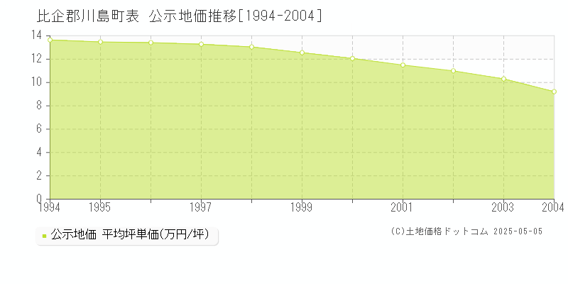 表(比企郡川島町)の公示地価推移グラフ(坪単価)[1994-2004年]