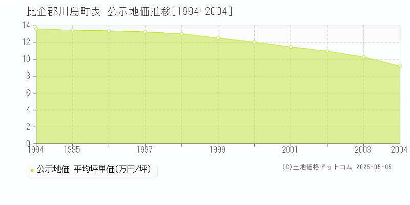 比企郡川島町表の地価公示推移グラフ 