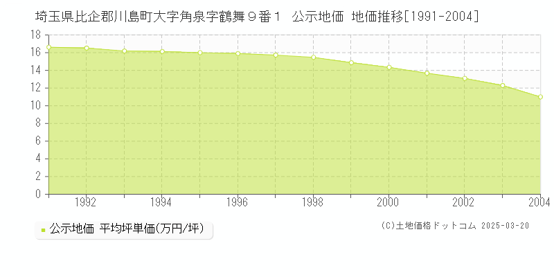 埼玉県比企郡川島町大字角泉字鶴舞９番１ 公示地価 地価推移[1991-2004]