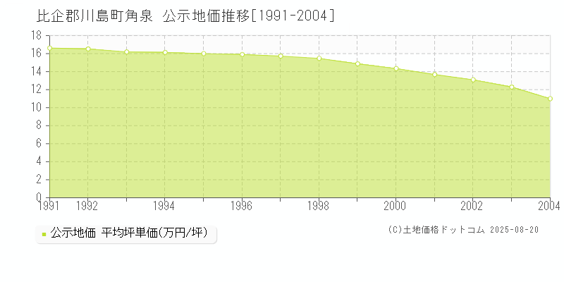 比企郡川島町角泉の地価公示推移グラフ 