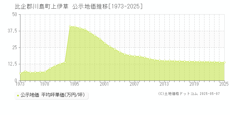 上伊草(比企郡川島町)の公示地価推移グラフ(坪単価)[1973-2025年]