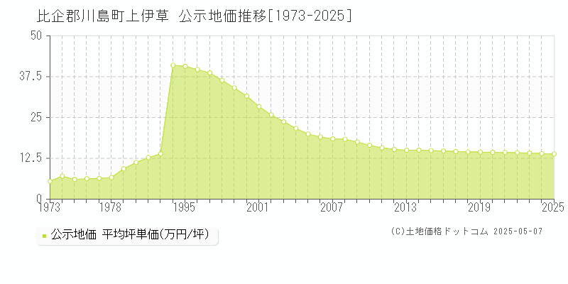 比企郡川島町上伊草の地価公示推移グラフ 