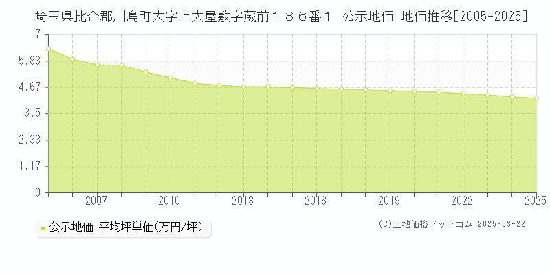 埼玉県比企郡川島町大字上大屋敷字蔵前１８６番１ 公示地価 地価推移[2005-2025]