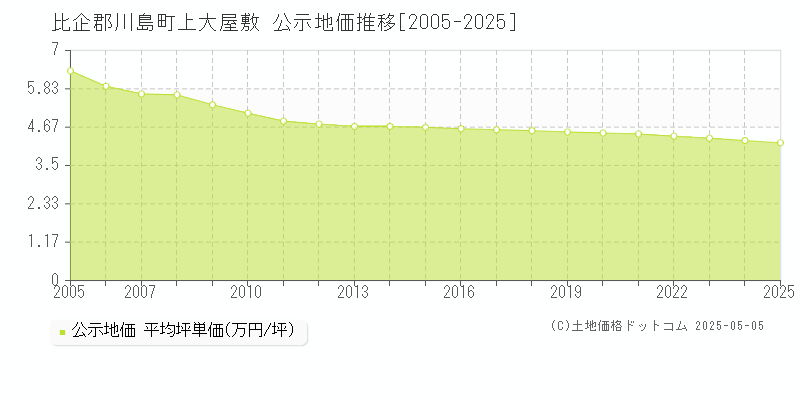 上大屋敷(比企郡川島町)の公示地価推移グラフ(坪単価)[2005-2025年]