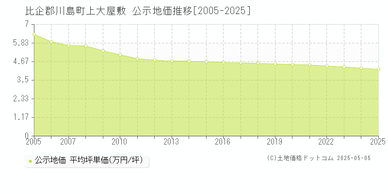 比企郡川島町上大屋敷の地価公示推移グラフ 