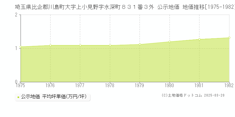 埼玉県比企郡川島町大字上小見野字水深町８３１番３外 公示地価 地価推移[1975-1982]