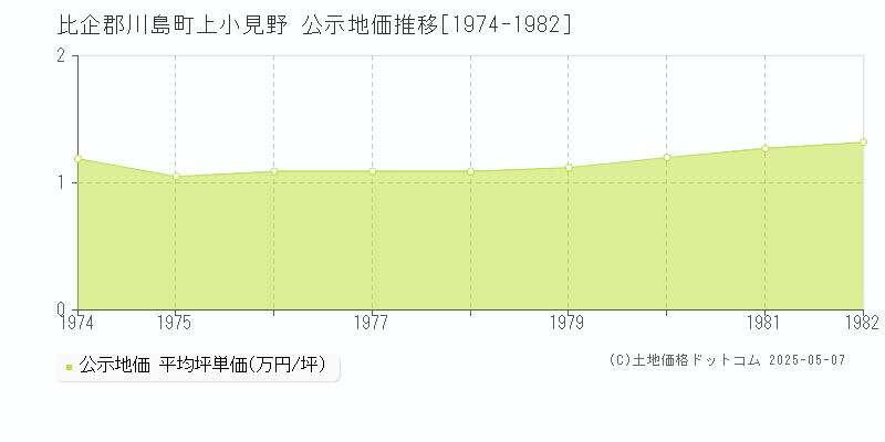 上小見野(比企郡川島町)の公示地価推移グラフ(坪単価)[1974-1982年]
