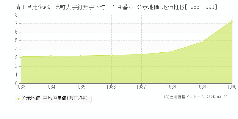 埼玉県比企郡川島町大字釘無字下町１１４番３ 公示地価 地価推移[1983-1990]