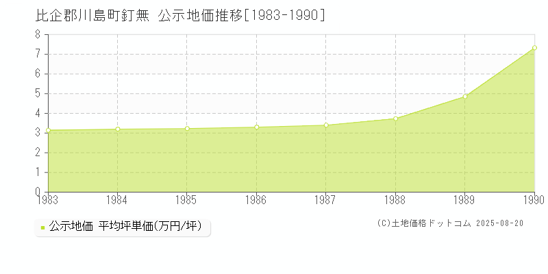 釘無(比企郡川島町)の公示地価推移グラフ(坪単価)[1983-1990年]