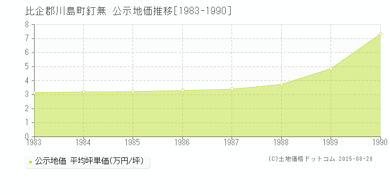 比企郡川島町釘無の地価公示推移グラフ 