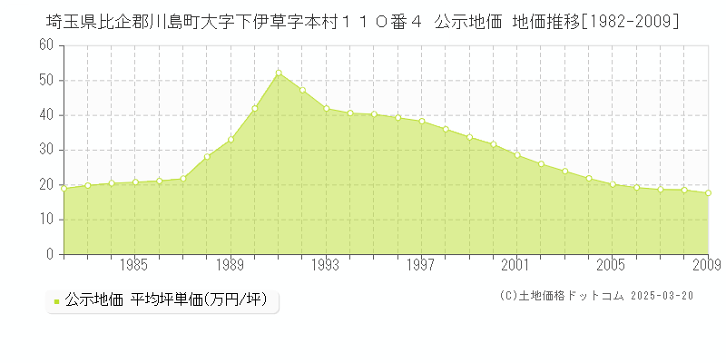 埼玉県比企郡川島町大字下伊草字本村１１０番４ 公示地価 地価推移[1982-2009]