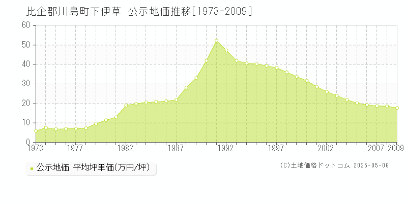 下伊草(比企郡川島町)の公示地価推移グラフ(坪単価)[1973-2009年]