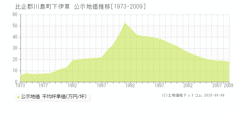 比企郡川島町下伊草の地価公示推移グラフ 