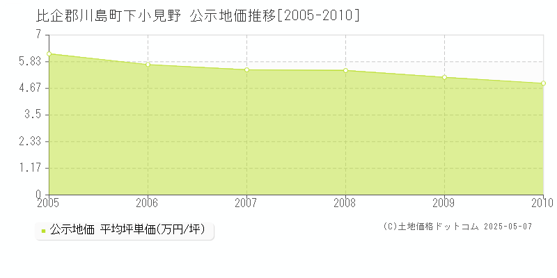 下小見野(比企郡川島町)の公示地価推移グラフ(坪単価)[2005-2010年]