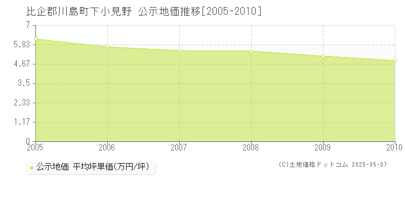 比企郡川島町下小見野の地価公示推移グラフ 