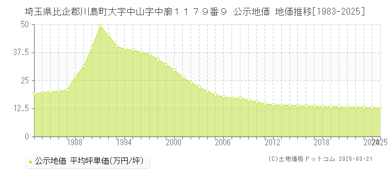 埼玉県比企郡川島町大字中山字中廓１１７９番９ 公示地価 地価推移[1983-2025]