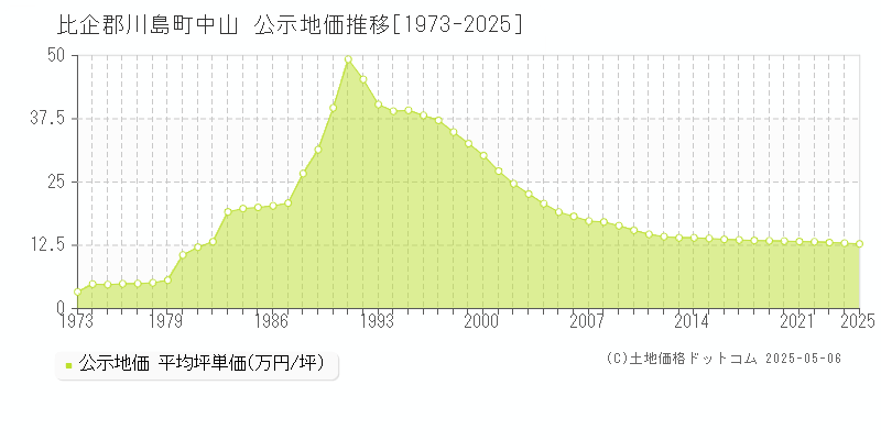 中山(比企郡川島町)の公示地価推移グラフ(坪単価)[1973-2025年]