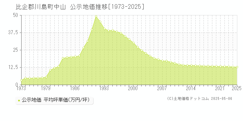 比企郡川島町中山の地価公示推移グラフ 