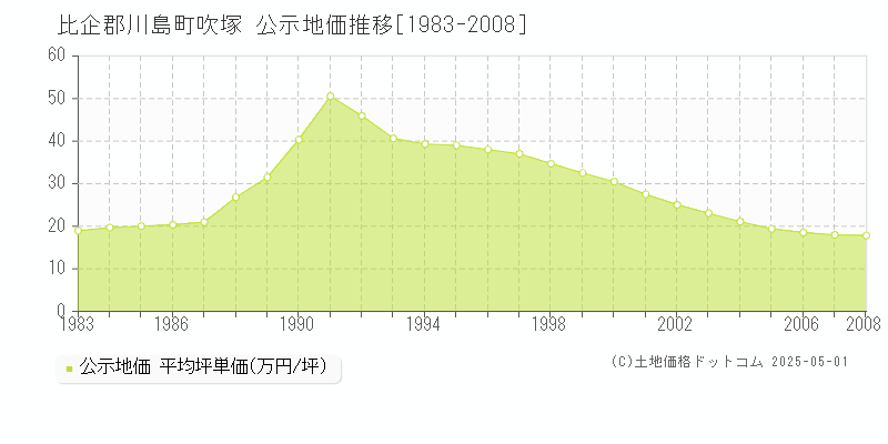 吹塚(比企郡川島町)の公示地価推移グラフ(坪単価)[1983-2008年]