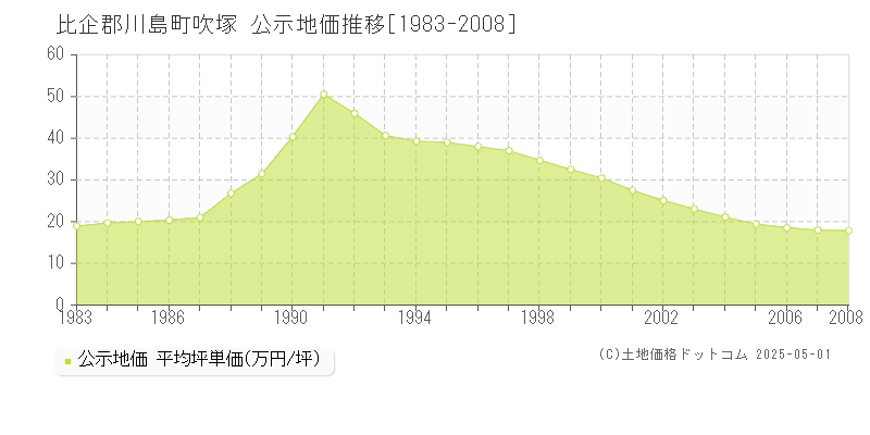 比企郡川島町吹塚の地価公示推移グラフ 