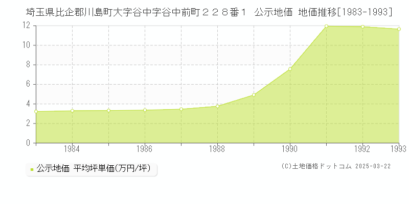 埼玉県比企郡川島町大字谷中字谷中前町２２８番１ 公示地価 地価推移[1983-1993]