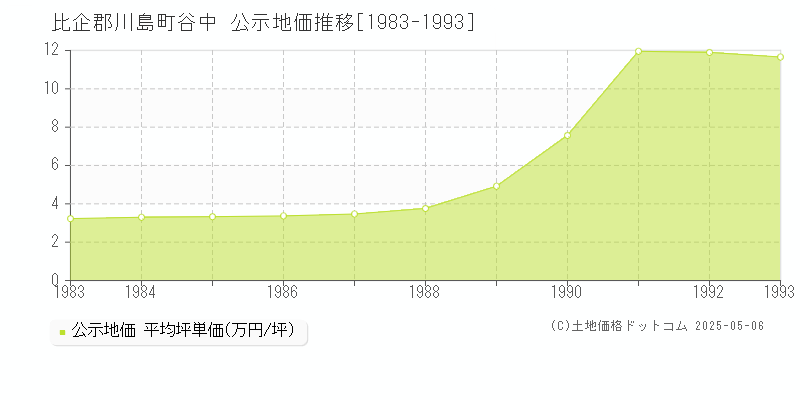 谷中(比企郡川島町)の公示地価推移グラフ(坪単価)[1983-1993年]