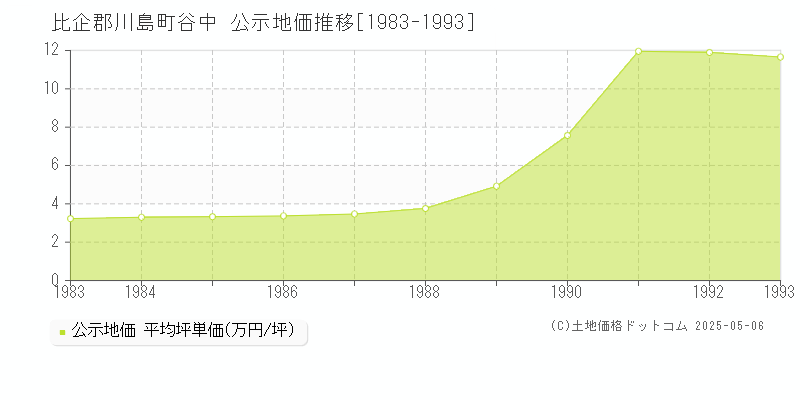 比企郡川島町谷中の地価公示推移グラフ 