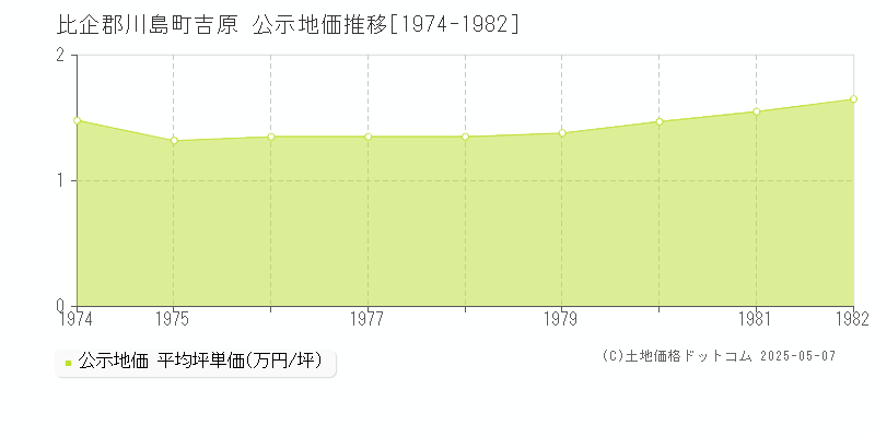 吉原(比企郡川島町)の公示地価推移グラフ(坪単価)[1974-1982年]