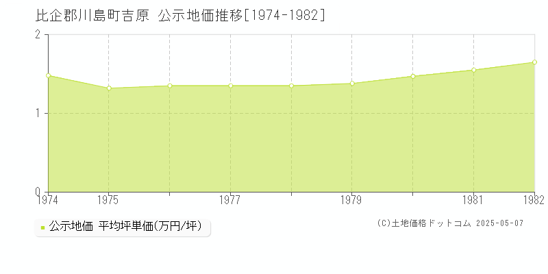 比企郡川島町吉原の地価公示推移グラフ 