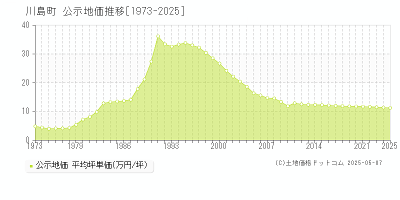川島町(埼玉県)の公示地価推移グラフ(坪単価)[1973-2025年]